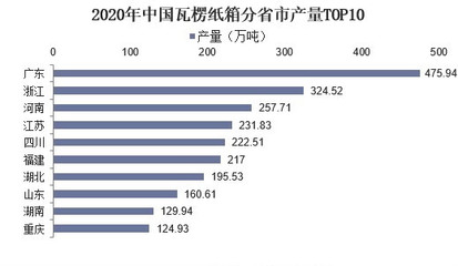 2023年瓦楞纸行业现状分析:广东省瓦楞纸行业产量占比达15.01%